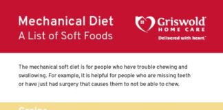 Food infographic – Mechanical Diet Infographic