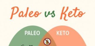 Food infographic – Paleo Diet vs. Keto Diet: 3 Lessons Learned | Nerd Fitness
