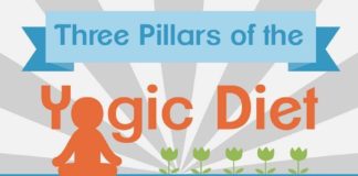 Food infographic – Three Pillars of the Yogic Diet (Infographic) – Foods that help clarity of the m…