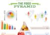 Food infographic – Vector illustration of food pyramid infographics with abstract template diagram,…
