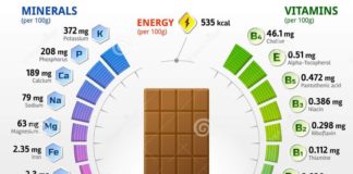 Food infographic – Vitamins and minerals of milk chocolate. Illustration about confectionery, chart…