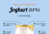 Food infographic – Warenkunde Joghurt