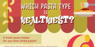 Food infographic – Which Pasta Type Is Healthiest? – Infographic