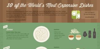 Food infographic – World’s Most Expensive Meals