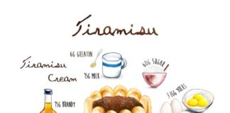 Food infographic – ~ bizarre island ~