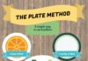 Food infographic – plate method infographic