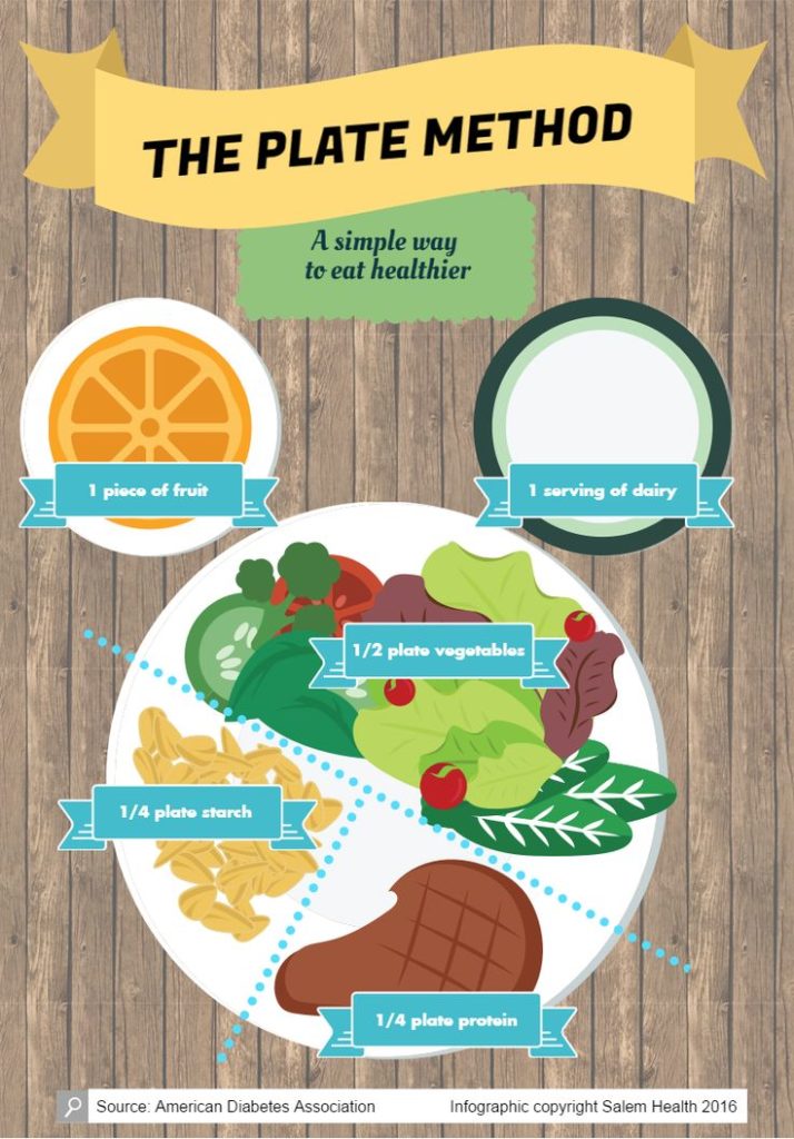 Food Infographic - Plate Method Infographic - Infographicnow.com 