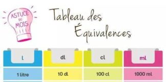 Food infographic – tableau de conversion des mesures