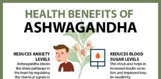Health infographic : 14 Proven Ways in Which Ashwagandha Benefits Your Health