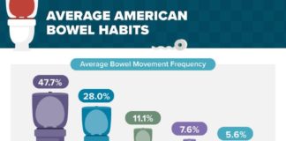 Health infographic : Average American Bowel Habits: This Is How We Poop