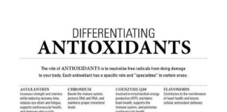 Health infographic : Differentiating Antioxidants. Astaxanthin. Chromium. Coenzyme Q 10, Flavonoids. …