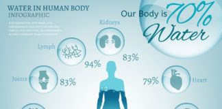 Health infographic : Drink More Water Guide And UNEXPECTED Water Facts (Infographic)