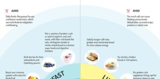 Health infographic : Eating Healthy in the Airport: An Infographic