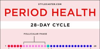 Health infographic : Health Advice for Every Phase of Your Menstrual Cycle – #Advice #Cycle #health #…