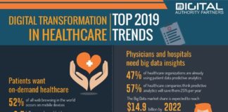 Health infographic : Healthcare infographic : Digital Transformation in Healthcare inforgraphic