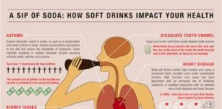 Health infographic : How a Sip of Soda Affects Your Health (Image)