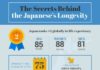Health infographic : Longevity Diet: The Secrets Behind Japan’s Longevity