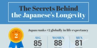 Health infographic : Longevity Diet: The Secrets Behind Japan’s Longevity