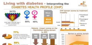 Health infographic : Manage Your Diabetes Better With These Tips