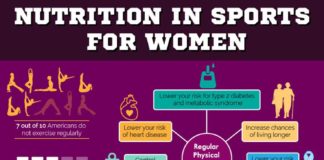Health infographic : Nutrition is essential in playing sports. Proper nutrition can help you be on y…