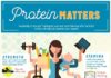 Health infographic : Protein Matters, But How Much? – Infographic