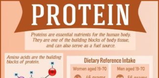 Health infographic : Protine chart for daily health. .#nutrition #health #care