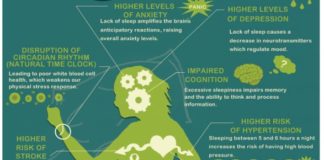 Health infographic : This Is Your Body Without Sleep (Infographic)