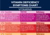 Health infographic : Vitamin Deficiency Symptoms Chart (PLUS INFOGRAPHIC)
