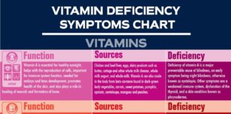 Health infographic : Vitamin Deficiency Symptoms Chart (PLUS INFOGRAPHIC)