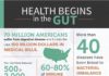 Health infographic : What Are Probiotics? A Beginner’s Guide