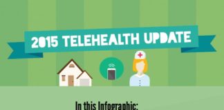 Healthcare infographic : 2015 Telehealth Update [Infographic