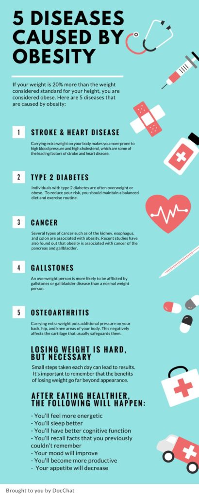 Healthcare infographic : 5 Diseases Caused By Obesity - InfographicNow ...