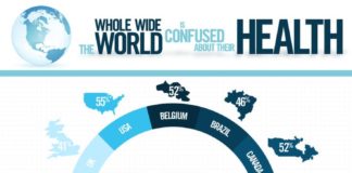 Healthcare infographic : A majority of the population believes their are healthy even though they have ch…