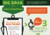 Healthcare infographic : Big Data and the Future of Healthcare #infographic