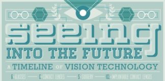 Healthcare infographic : From 20 AD to 2012 AD, take a look to see how vision technology has evolved from…