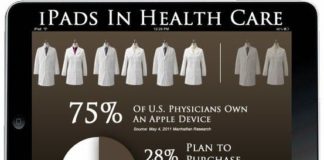Healthcare infographic : Healthcare infographic : How will mHealth via iPads continue to positively impact the patient experience? Efficiency and access to information, giving the patient more time to communicate effectively with physicians.