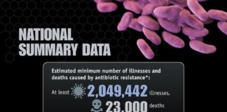 Healthcare infographic : Healthcare infographic : National summary data of antibiotic resistance. #Infographic