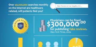 Healthcare infographic : Healthcare infographic : Online doctor reviews #infographic