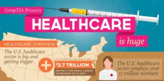 Healthcare infographic : Healthcare infographic : Over the next decade, the amount that the US spends on healthcare is expected to double. Our aging population is propelling that amount. And technology is changing the way healthcare is provided, administered, and communicated.