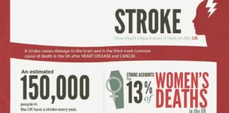 Healthcare infographic : Healthcare infographic : Stroke Infographic: follow the link to find out how you can spot the signs. Educate yourself on what to look for, this can save a life!