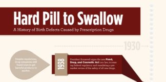Healthcare infographic : History of Birth Defects by Rx | New Visions Healthcare Blog – www.healthcoverag…