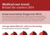 Healthcare infographic : Infographic: Medical Cost Trend — Behind the Numbers 2014 | New Visions Health…
