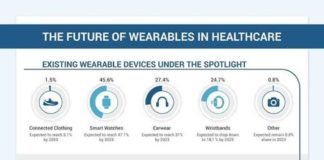 Healthcare infographic : #Infographics The future of #wearables in Healthcare – #Infographic . #health…