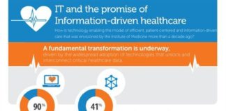 Healthcare infographic : Innovative technology is changing the field of healthcare from increased patient…