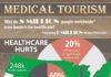 Healthcare infographic : Medical Tourism: Crossing Borders for Healthcare | New Visions Healthcare Blog #…