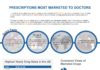 Healthcare infographic : Prescriptions Most Marketed to Doctors