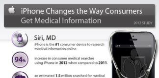 Healthcare infographic : Siri, MD – iPhone Changes the Way Consumers Get Medical Information.In a study…