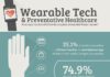 Healthcare infographic : The main reason you don’t use a health wearable? You’re apathetic and cheap.