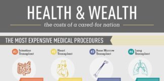 Healthcare infographic : There’s nothing cheap about medical care expenses. In fact, there’s only one…