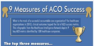 Healthcare infographic : What is the mark of a successful accountable care organization (ACO)? For health…